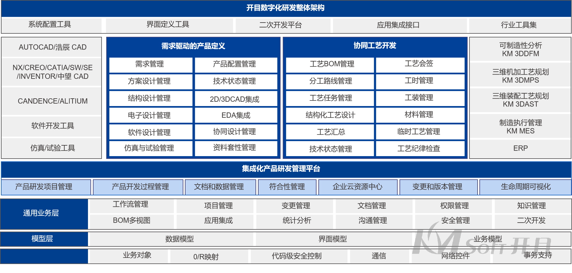 開目PLM系統