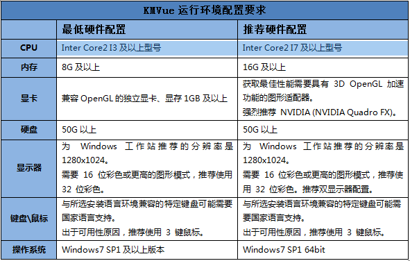 KMVue三維瀏覽器 運行環境配置要求
