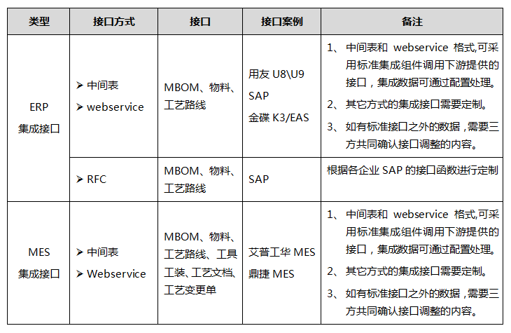 PLM標準化的系統(tǒng)集成接口